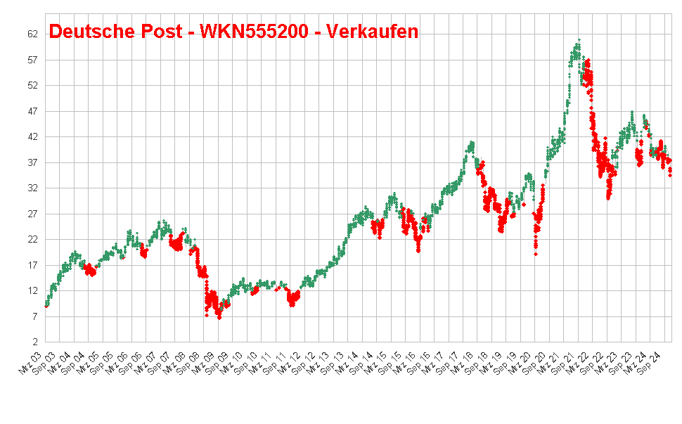 Deutsche Post